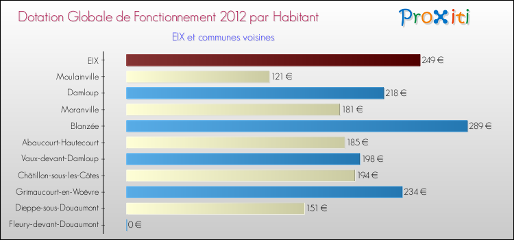 Montant des dotations globales de fonctionnement DGF par Habitant pour EIX et les communes proches Comparaison des des dotations globales de fonctionnement DGF par habitant pour EIX et les communes voisines