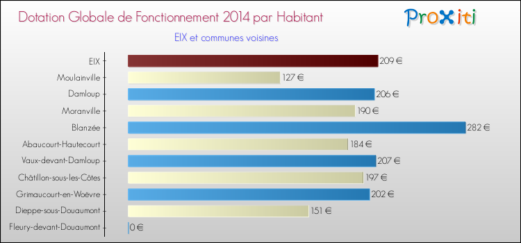 Montant des dotations globales de fonctionnement DGF par Habitant pour EIX et les communes proches en 2014. Comparaison des des dotations globales de fonctionnement DGF par habitant pour EIX et les communes voisines en 2014.