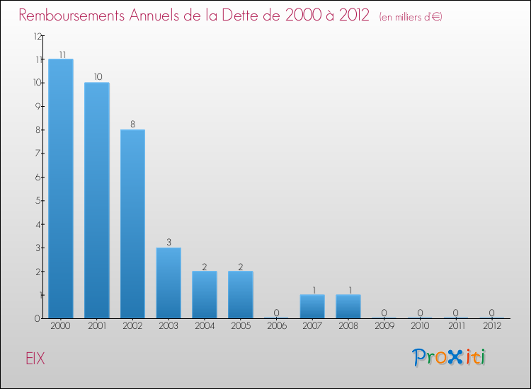 Evolution de l'annuité de la dette pour la commune de EIX de 2000 à 2012 Annuités de la dette pour EIX de 2000 à 2012