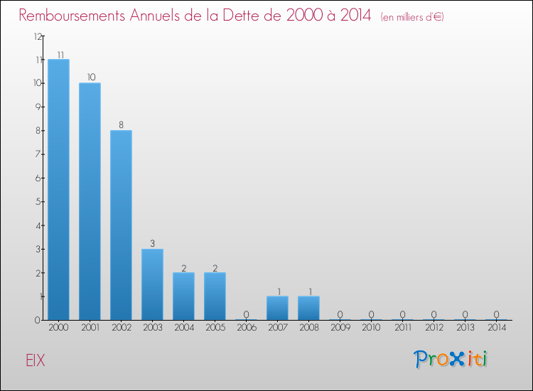 Evolution de l'annuité de la dette pour la commune de EIX de 2000 à 2014 Annuités de la dette pour EIX de 2000 à 2014