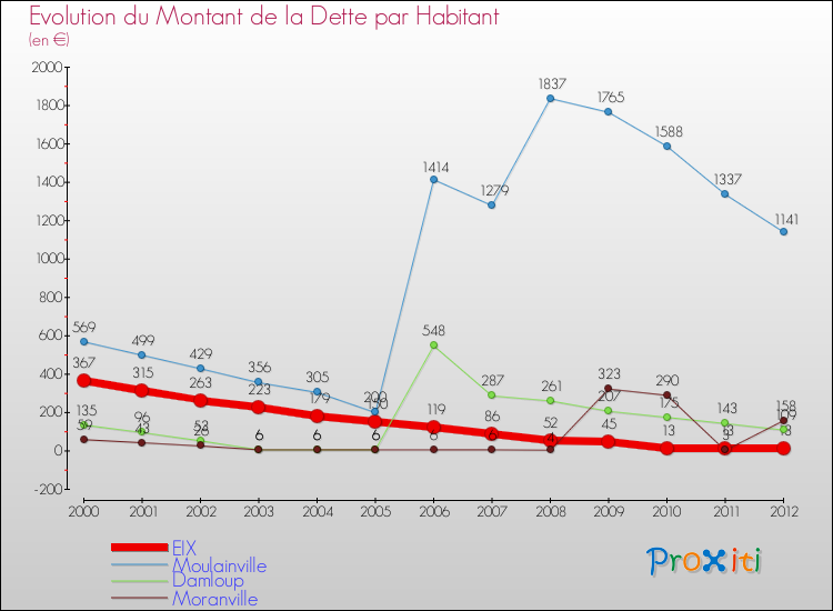 Evolution de la dette par habitant pour la commune de EIX et les communes proches de 2000 à 2012 Comparaison de la dette par habitant pour EIX et les communes voisines de 2000 à 2012