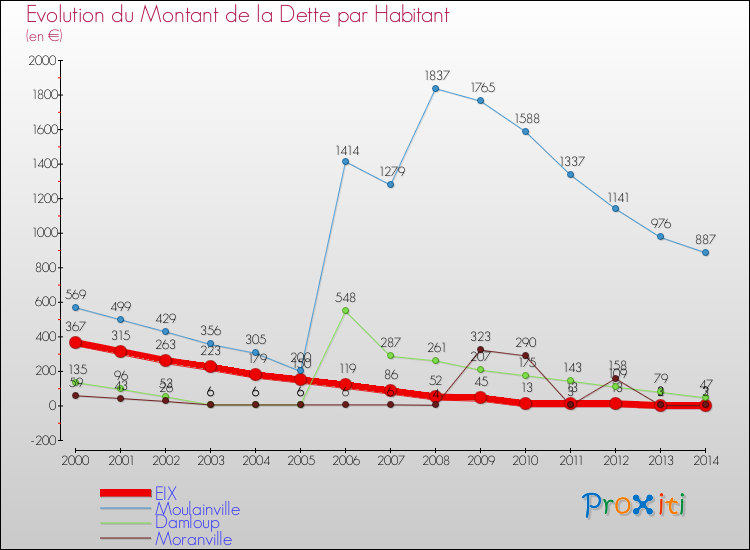 Evolution de la dette par habitant pour la commune de EIX et les communes proches de 2000 à 2014 Comparaison de la dette par habitant pour EIX et les communes voisines de 2000 à 2014