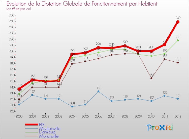 Evolution et montant de la dotation globale de fonctionnement par Habitant pour EIX et les communes proches Comparaison des dotations globales de fonctionnement par habitant pour EIX et les communes voisines