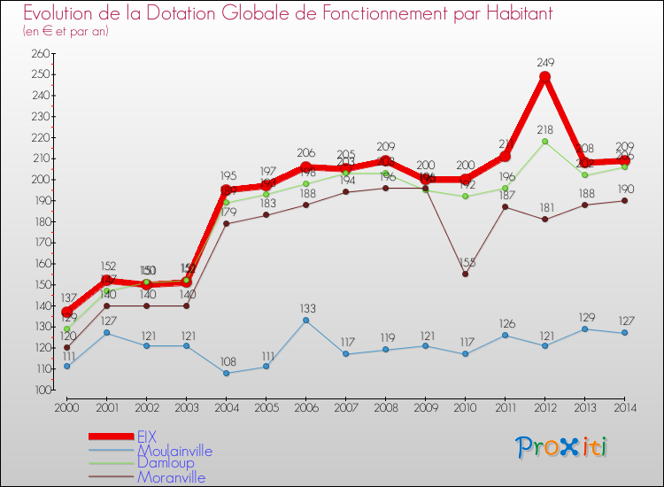 Evolution et montant de la dotation globale de fonctionnement par Habitant pour EIX et les communes proches de 2000 à 2014. Comparaison des dotations globales de fonctionnement par habitant pour EIX et les communes voisines de 2000 à 2014.