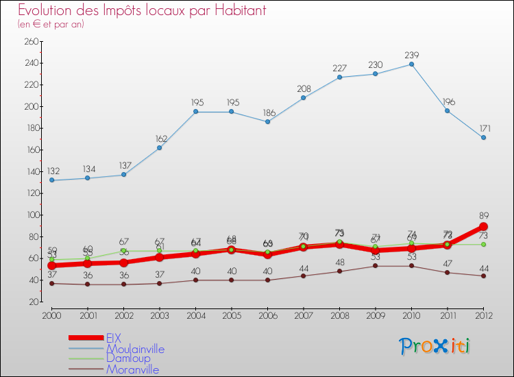 Evolution et montant des impôts locaux par Habitant pour EIX et les communes proches Comparaison des impôts locaux par habitant pour EIX et les communes voisines