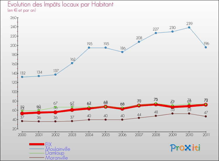 Evolution et montant des impôts locaux par Habitant pour EIX et les communes proches Comparaison des impôts locaux par habitant pour EIX et les communes voisines