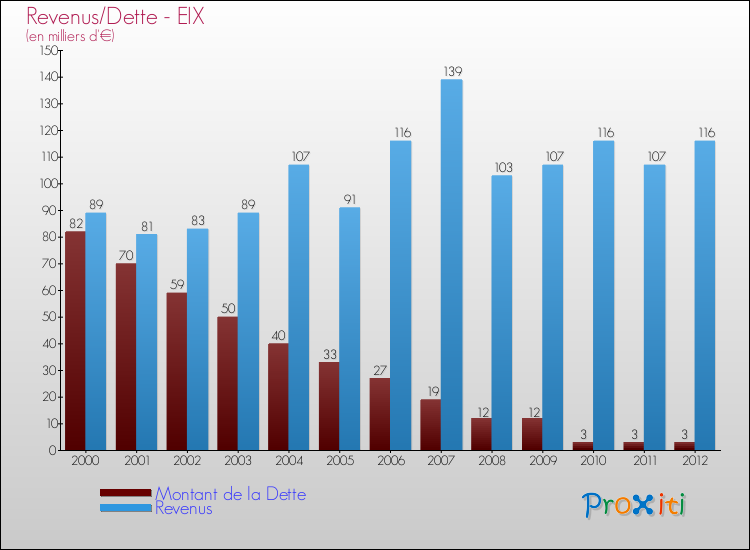 Evolution comparée de la dette et des revenus pour la commune de EIX de 2000 à 2012 Comparaison de la dette et des revenus pour EIX de 2000 à 2012