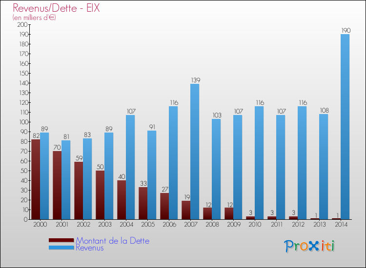 Evolution comparée de la dette et des revenus pour la commune de EIX de 2000 à 2014 Comparaison de la dette et des revenus pour EIX de 2000 à 2014