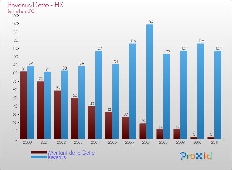 Evolution comparée de la dette et des revenus pour la commune de EIX de 2000 à 2011 Comparaison de la dette et des revenus pour EIX de 2000 à 2011