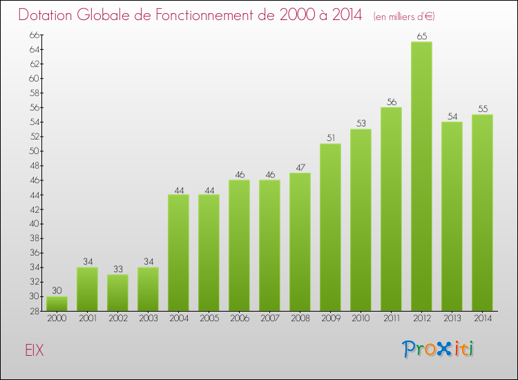 Evolution du montant de la Dotation Globale de Fonctionnement pour la commune de EIX de 2000 à 2014 Evolution du montant de la Dotation Globale de Fonctionnement pour EIX de 2000 à 2014