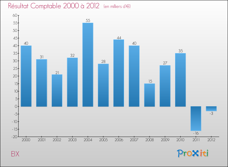 Evolution du résultat comptable pour la commune de EIX de 2000 à 2012 Evolution du résultat comptable pour EIX de 2000 à 2012