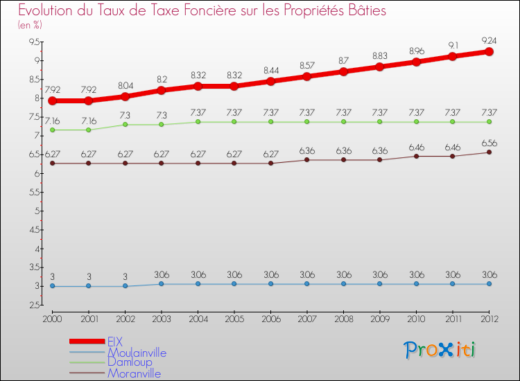 Evolution du taux de la taxe foncière sur le bati pour EIX et les communes proches de 2000 à 2012 Comparaison des taux de taxe foncière sur le bati pour EIX et les communes voisines de 2000 à 2012