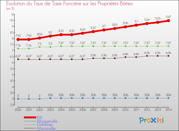 Evolution du taux de la taxe foncière sur le bati pour EIX et les communes proches de 2000 à 2014 Comparaison des taux de taxe foncière sur le bati pour EIX et les communes voisines de 2000 à 2014