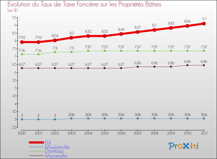Evolution du taux de la taxe foncière sur le bati pour EIX et les communes proches Comparaison des taux de taxe foncière sur le bati pour EIX et les communes voisines