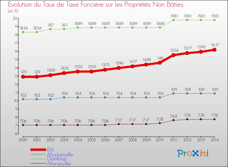 Evolution du taux de la taxe foncière sur les immeubles et terrains non batis pour EIX et les communes proches de 2000 à 2014 Comparaison des taux de la taxe foncière sur les immeubles et terrains non batis pour EIX et les communes voisines de 2000 à 2014