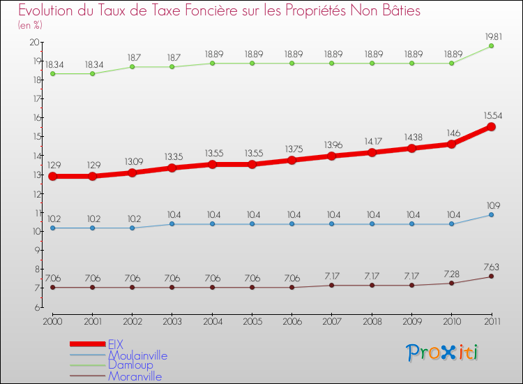 Evolution du taux de la taxe foncière sur les immeubles et terrains non batis pour EIX et les communes proches Comparaison des taux de la taxe foncière sur les immeubles et terrains non batis pour EIX et les communes voisines