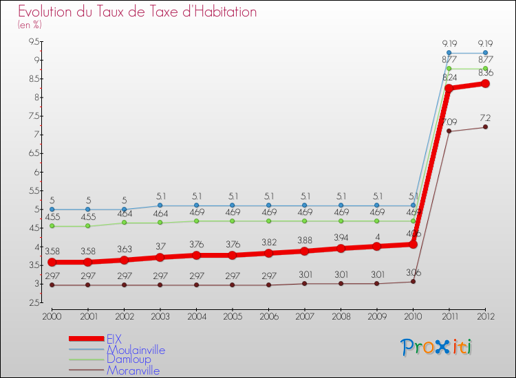 Evolution du taux de la taxe d'habitation pour EIX et les communes proches Comparaison des taux de la taxe d'habitation pour EIX et les communes voisines