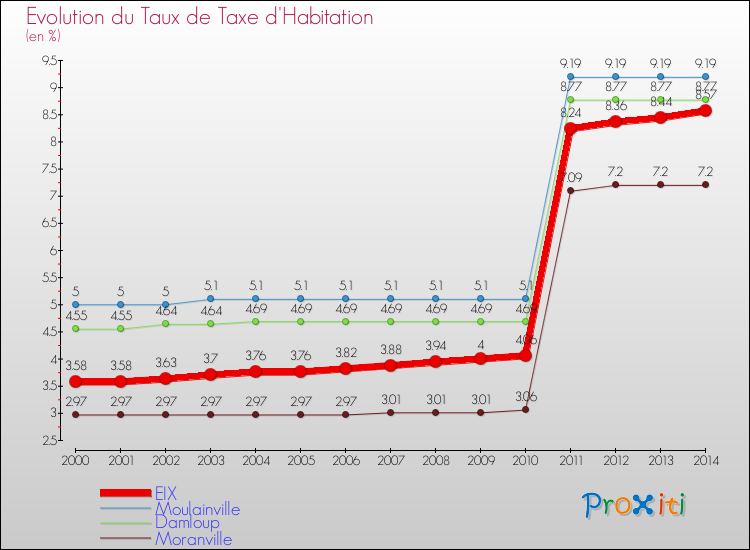 Evolution du taux de la taxe d'habitation pour EIX et les communes proches de 2000 à 2014 Comparaison des taux de la taxe d'habitation pour EIX et les communes voisines de 2000 à 2014