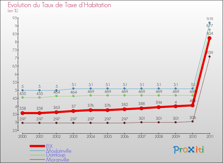 Evolution du taux de la taxe d'habitation pour EIX et les communes proches Comparaison des taux de la taxe d'habitation pour EIX et les communes voisines
