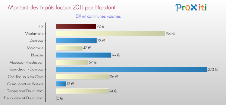 Montant des impôts locaux par Habitant pour EIX et les communes proches Comparaison des impôts locaux par habitant pour EIX et les communes voisines