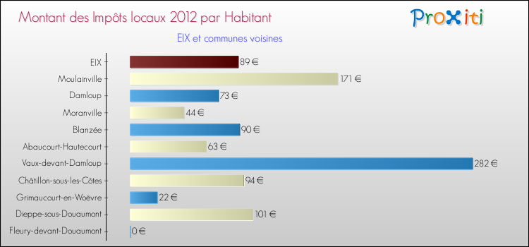 Montant des impôts locaux par Habitant pour EIX et les communes proches Comparaison des impôts locaux par habitant pour EIX et les communes voisines