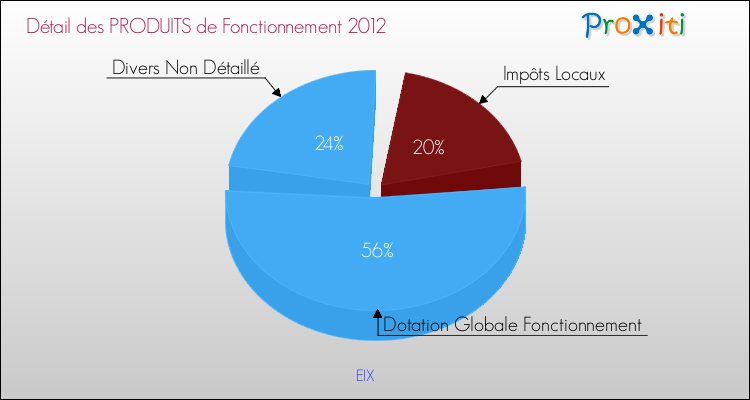 Décomposition du Budget de Fonctionnement 2012 de la commune de EIX Budget de Fonctionnement 2012 pour la commune de EIX