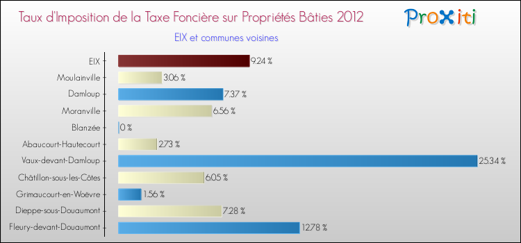 Taux d'imposition de la taxe foncière sur le bati 2012 pour EIX et les communes proches Comparaison des taux d'imposition de la taxe foncière sur le bati 2012 pour EIX et les communes voisines