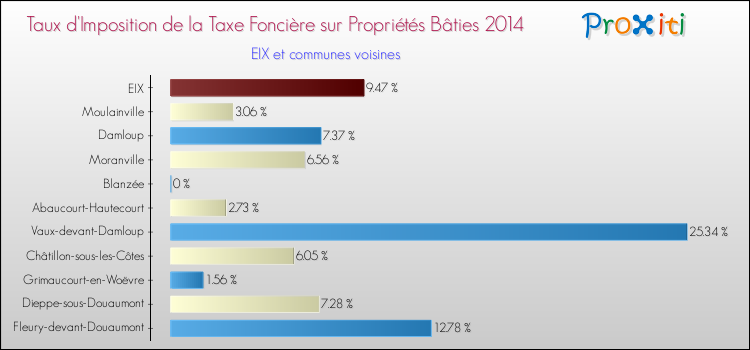 Taux d'imposition de la taxe foncière sur le bati 2014 pour EIX et les communes proches Comparaison des taux d'imposition de la taxe foncière sur le bati 2014 pour EIX et les communes voisines