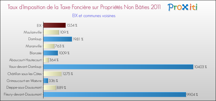 Taux d'imposition de la taxe foncière sur les immeubles et terrains non batis 2011 pour EIX et les communes proches Comparaison des taux d'imposition de la taxe foncière sur les immeubles et terrains non batis 2011 pour EIX et les communes voisines