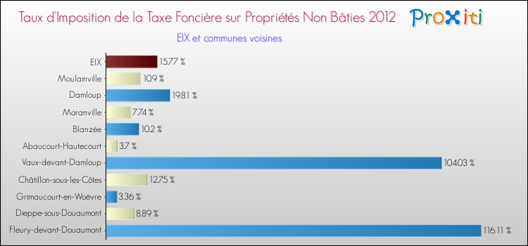 Taux d'imposition de la taxe foncière sur les immeubles et terrains non batis 2012 pour EIX et les communes proches Comparaison des taux d'imposition de la taxe foncière sur les immeubles et terrains non batis 2012 pour EIX et les communes voisines