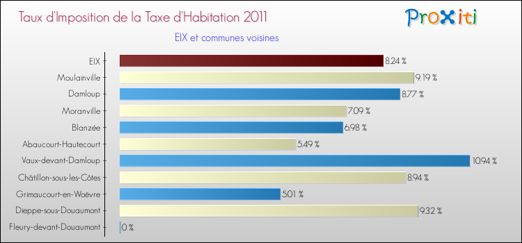Taux d'imposition de la taxe d'habitation 2011 pour EIX et les communes proches Comparaison des taux d'imposition de la taxe d'habitation 2011 pour EIX et les communes voisines