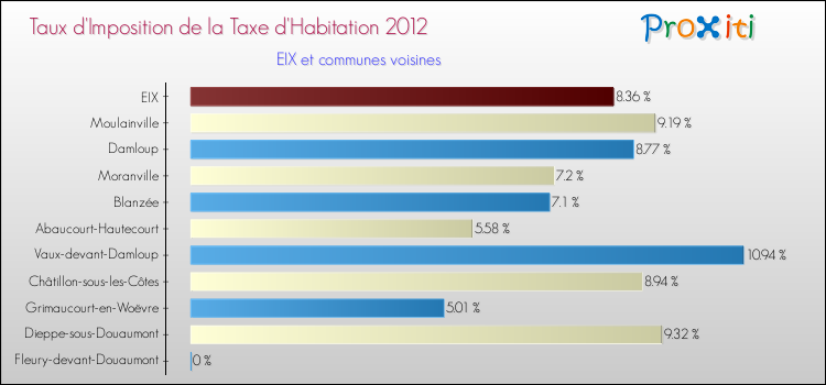 Taux d'imposition de la taxe d'habitation 2012 pour EIX et les communes proches Comparaison des taux d'imposition de la taxe d'habitation 2012 pour EIX et les communes voisines