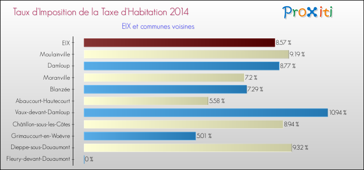 Taux d'imposition de la taxe d'habitation 2014 pour EIX et les communes proches Comparaison des taux d'imposition de la taxe d'habitation 2014 pour EIX et les communes voisines