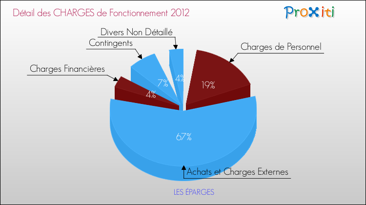 Décomposition des Charges de Fonctionnement 2012 de la commune de LES ÉPARGES Charges de Fonctionnement 2012 pour la commune de LES ÉPARGES
