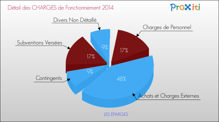 Décomposition des Charges de Fonctionnement 2014 de la commune de LES ÉPARGES Charges de Fonctionnement 2014 pour la commune de LES ÉPARGES