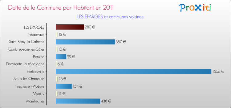 Dette par habitant de la commune en 2011 pour LES ÉPARGES et les communes proches Comparaison de la dette par habitant de la commune en 2011 pour LES ÉPARGES et les communes voisines