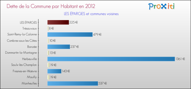 Dette par habitant de la commune en 2012 pour LES ÉPARGES et les communes proches Comparaison de la dette par habitant de la commune en 2012 pour LES ÉPARGES et les communes voisines