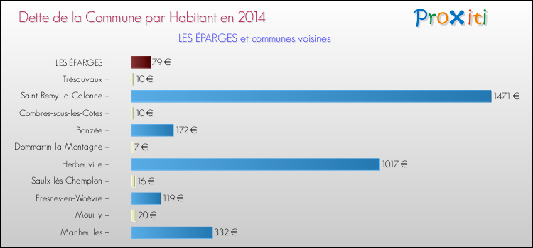 Dette par habitant de la commune en 2014 pour LES ÉPARGES et les communes proches Comparaison de la dette par habitant de la commune en 2014 pour LES ÉPARGES et les communes voisines