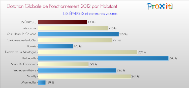 Montant des dotations globales de fonctionnement DGF par Habitant pour LES ÉPARGES et les communes proches Comparaison des des dotations globales de fonctionnement DGF par habitant pour LES ÉPARGES et les communes voisines