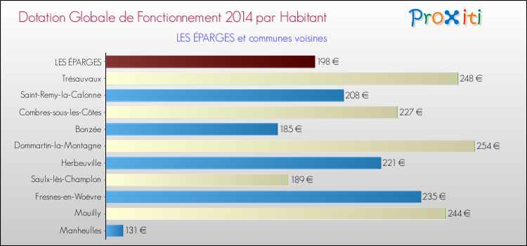 Montant des dotations globales de fonctionnement DGF par Habitant pour LES ÉPARGES et les communes proches en 2014. Comparaison des des dotations globales de fonctionnement DGF par habitant pour LES ÉPARGES et les communes voisines en 2014.