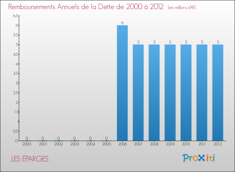 Evolution de l'annuité de la dette pour la commune de LES ÉPARGES de 2000 à 2012 Annuités de la dette pour LES ÉPARGES de 2000 à 2012