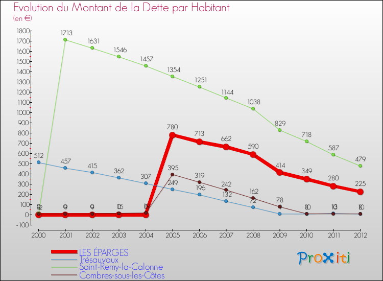 Evolution de la dette par habitant pour la commune de LES ÉPARGES et les communes proches de 2000 à 2012 Comparaison de la dette par habitant pour LES ÉPARGES et les communes voisines de 2000 à 2012