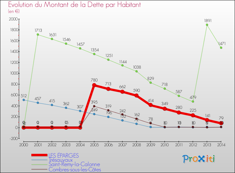 Evolution de la dette par habitant pour la commune de LES ÉPARGES et les communes proches de 2000 à 2014 Comparaison de la dette par habitant pour LES ÉPARGES et les communes voisines de 2000 à 2014