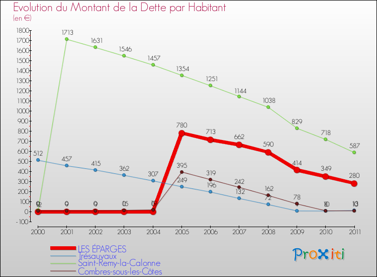 Evolution de la dette par habitant pour la commune de LES ÉPARGES et les communes proches Comparaison de la dette par habitant pour LES ÉPARGES et les communes voisines