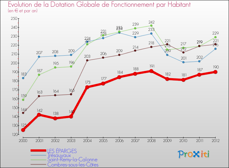 Evolution et montant de la dotation globale de fonctionnement par Habitant pour LES ÉPARGES et les communes proches Comparaison des dotations globales de fonctionnement par habitant pour LES ÉPARGES et les communes voisines