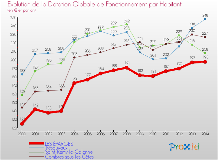 Evolution et montant de la dotation globale de fonctionnement par Habitant pour LES ÉPARGES et les communes proches de 2000 à 2014. Comparaison des dotations globales de fonctionnement par habitant pour LES ÉPARGES et les communes voisines de 2000 à 2014.