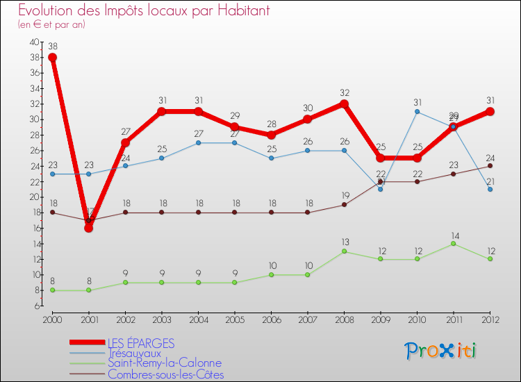 Evolution et montant des impôts locaux par Habitant pour LES ÉPARGES et les communes proches Comparaison des impôts locaux par habitant pour LES ÉPARGES et les communes voisines