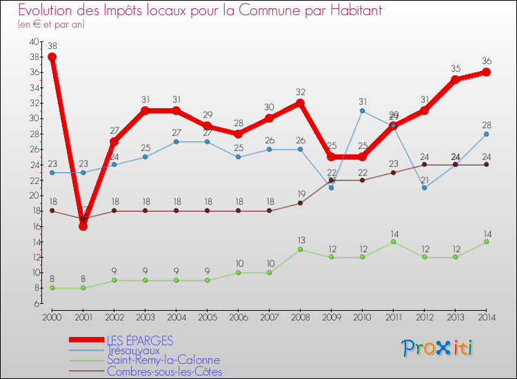Evolution et montant des impôts locaux par Habitant pour LES ÉPARGES et les communes proches de 2000 à 2014 Comparaison des impôts locaux par habitant pour LES ÉPARGES et les communes voisines de 2000 à 2014