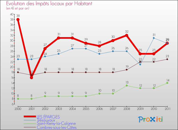 Evolution et montant des impôts locaux par Habitant pour LES ÉPARGES et les communes proches Comparaison des impôts locaux par habitant pour LES ÉPARGES et les communes voisines