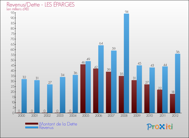 Evolution comparée de la dette et des revenus pour la commune de LES ÉPARGES de 2000 à 2012 Comparaison de la dette et des revenus pour LES ÉPARGES de 2000 à 2012